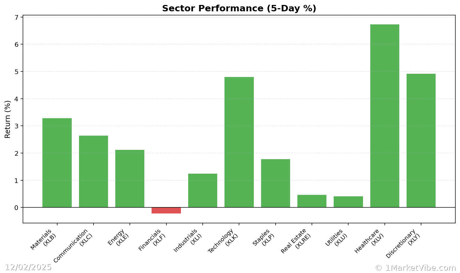 Sector Performance Chart