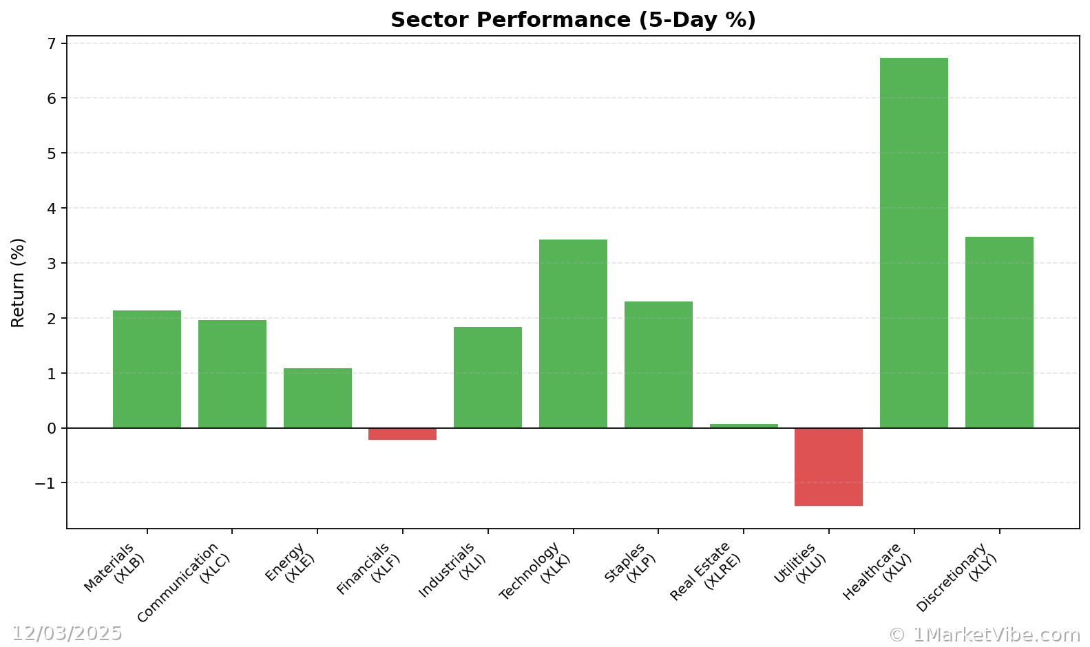 Sector Performance Chart