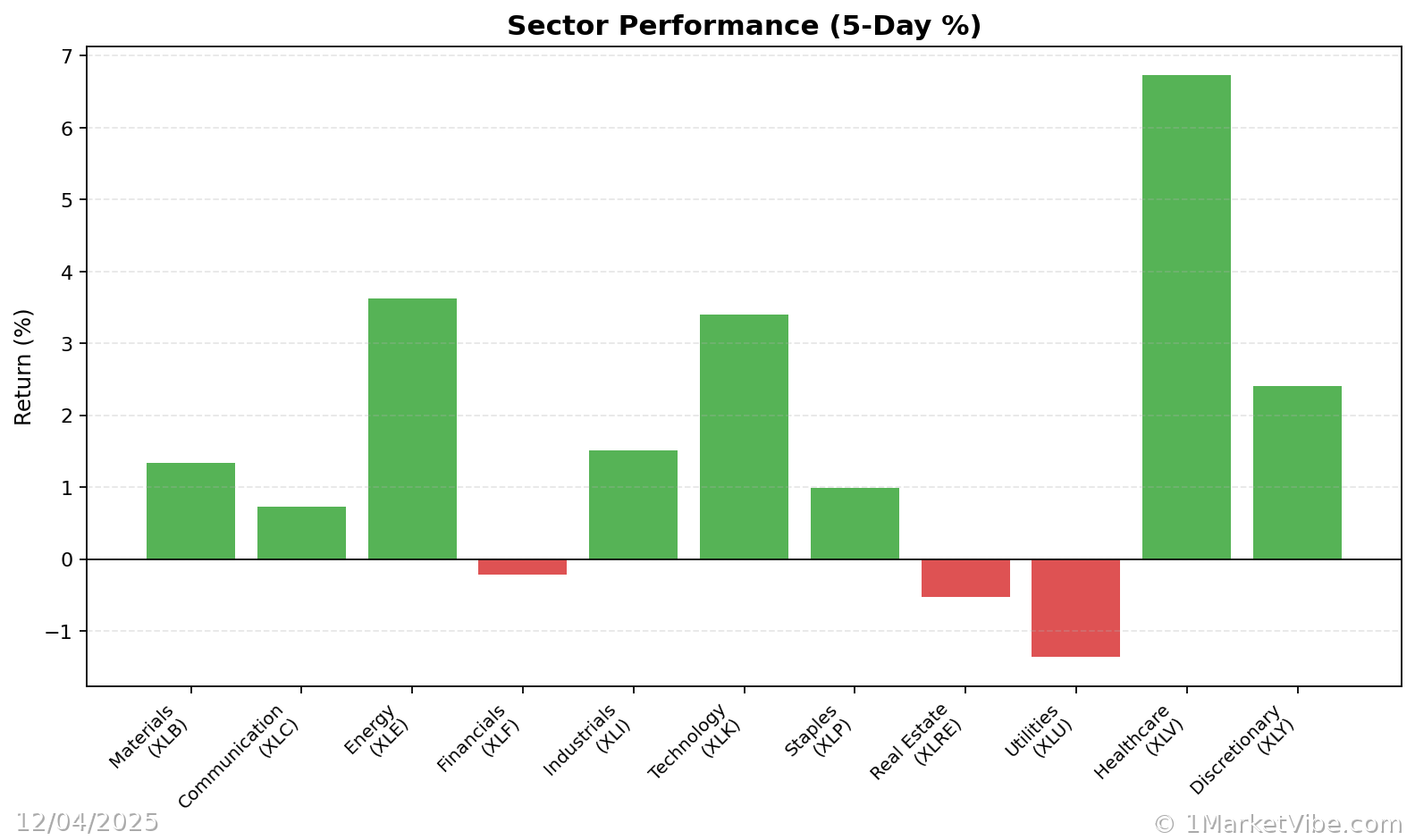 Sector Performance Chart