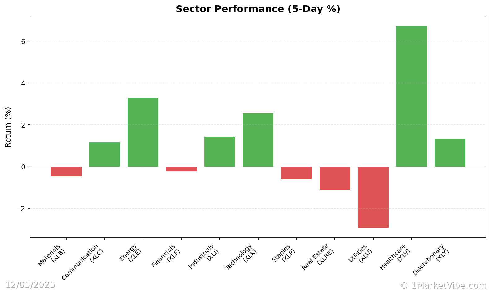 Sector Performance Chart