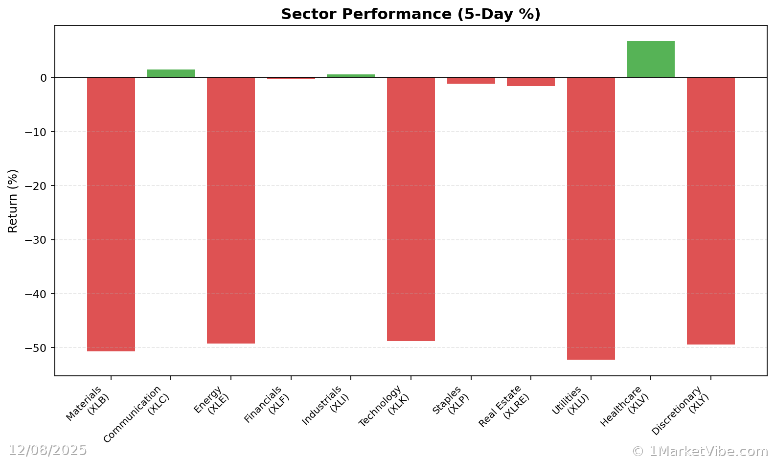 Sector Performance Chart
