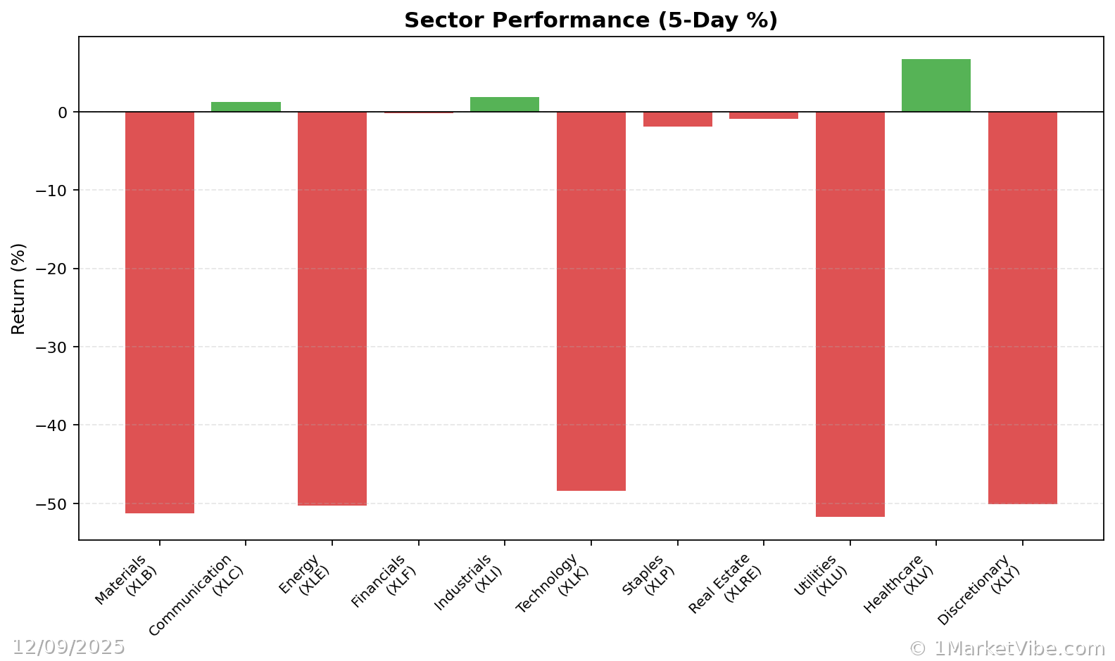 Sector Performance Chart