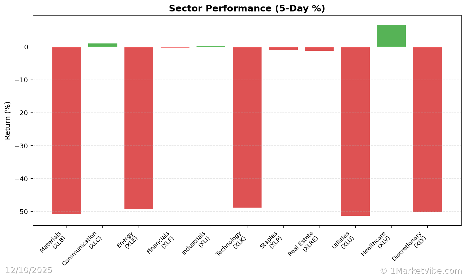 Sector Performance Chart