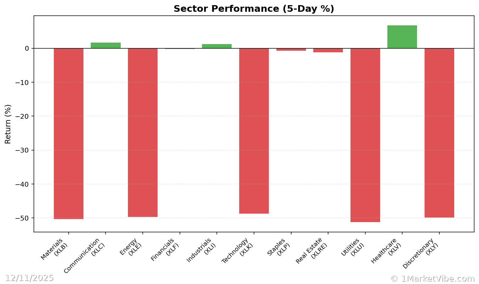 Sector Performance Chart