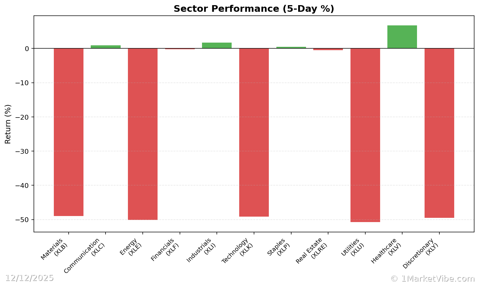 Sector Performance Chart