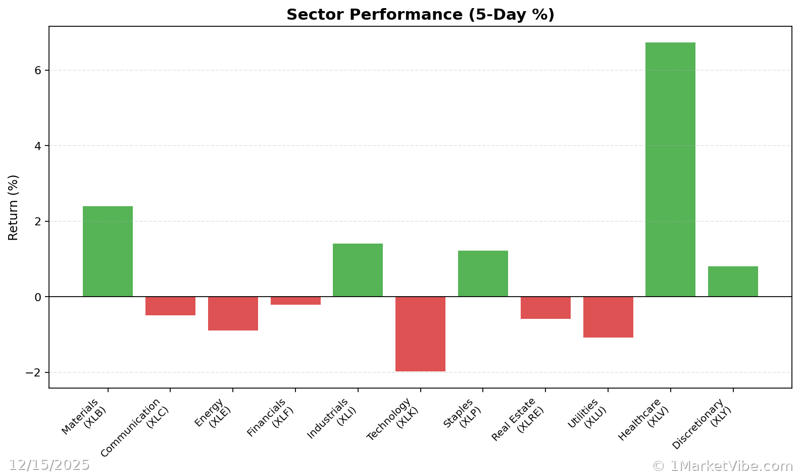 Sector Performance Chart