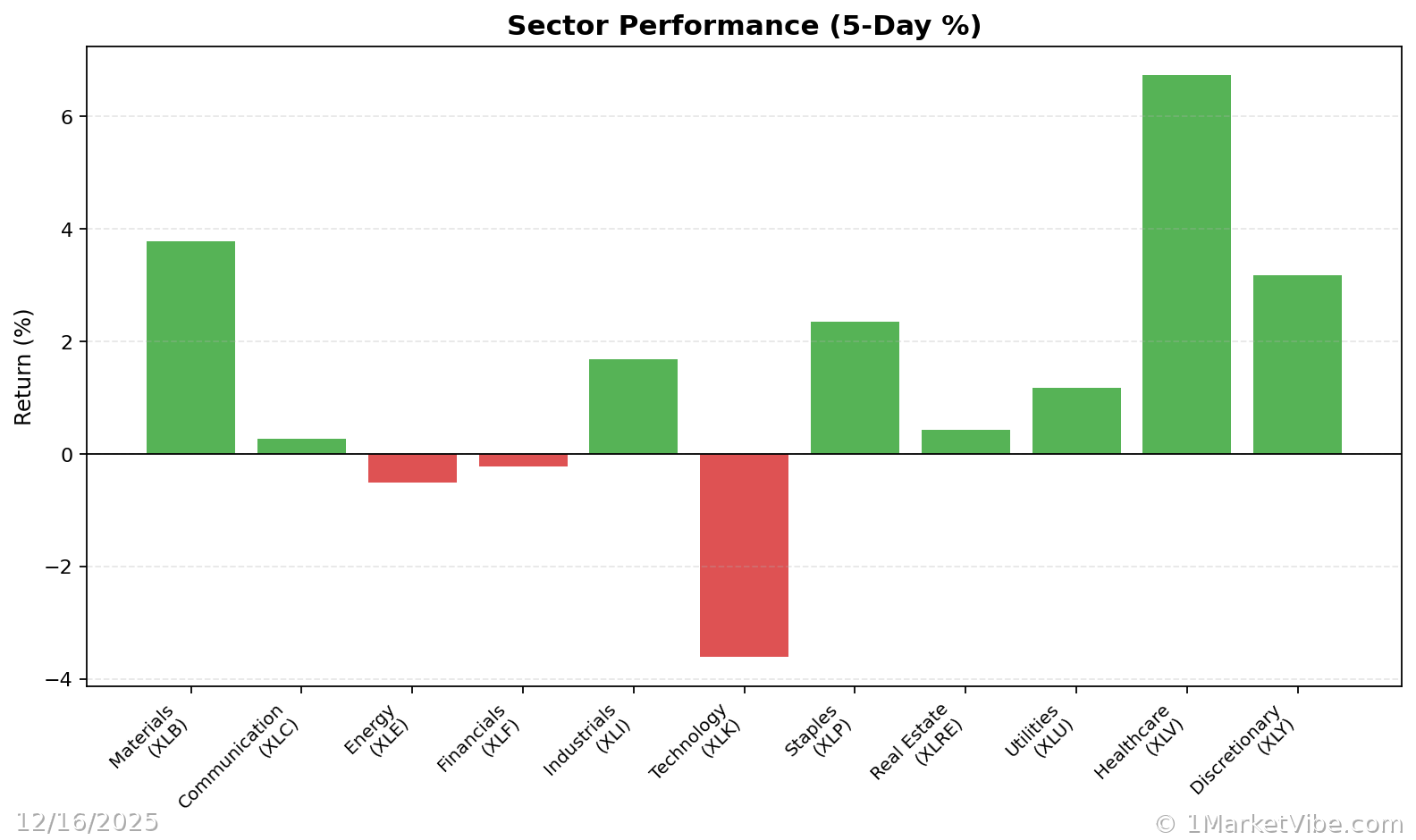 Sector Performance Chart