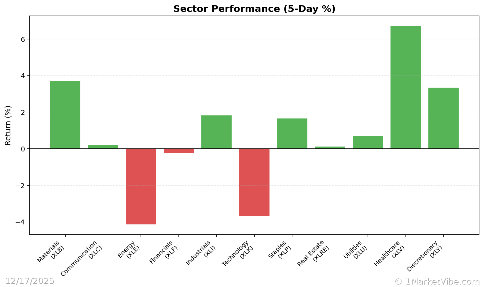 Sector Performance Chart