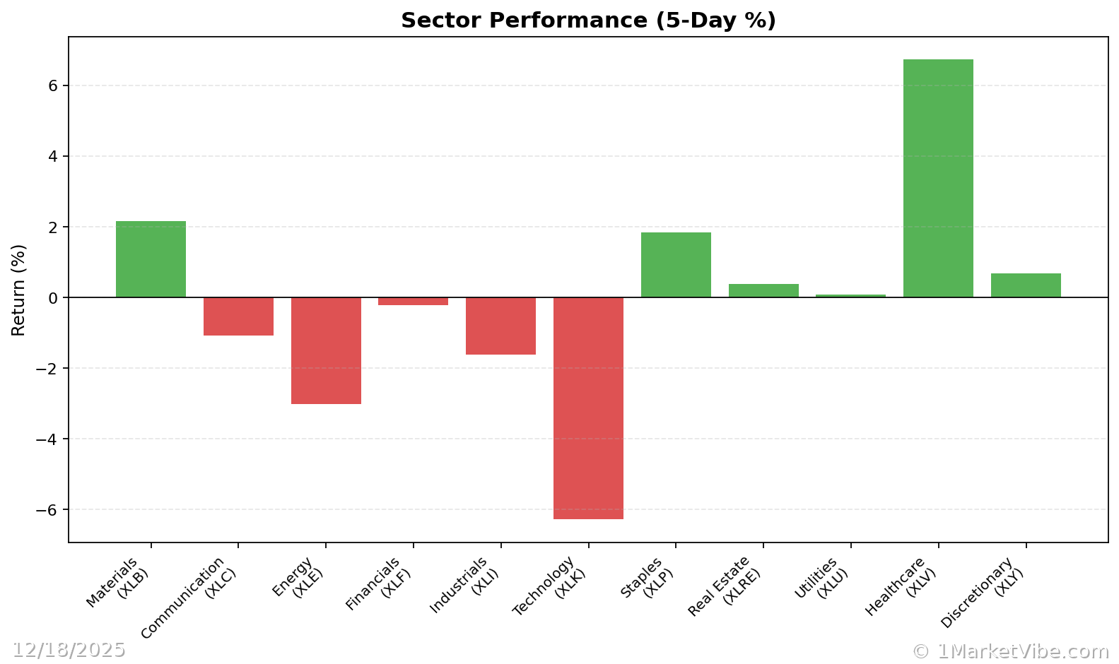 Sector Performance Chart