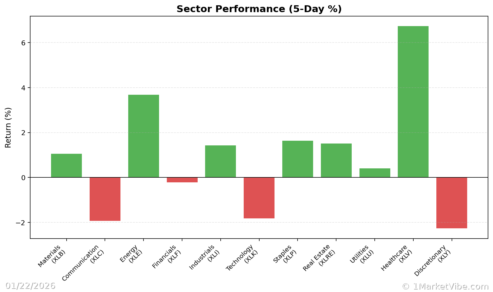 Sector Performance Chart