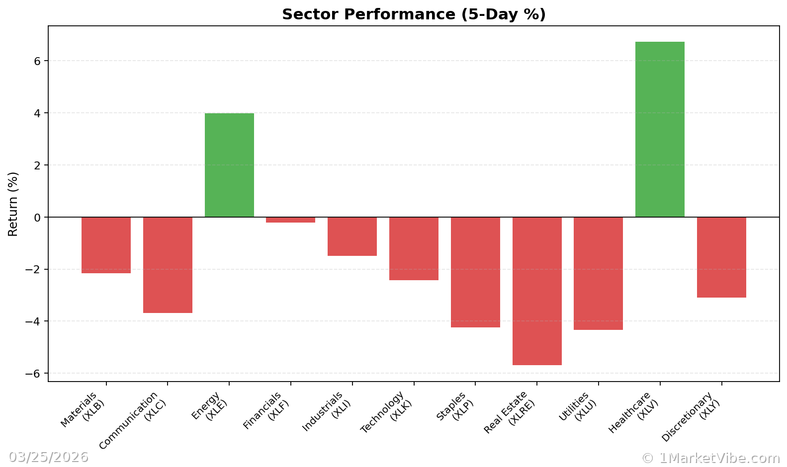 Sector Performance Chart