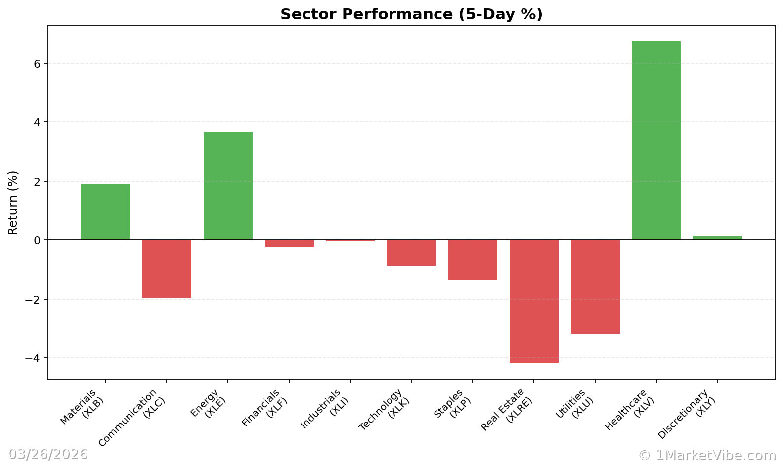 Sector Performance Chart