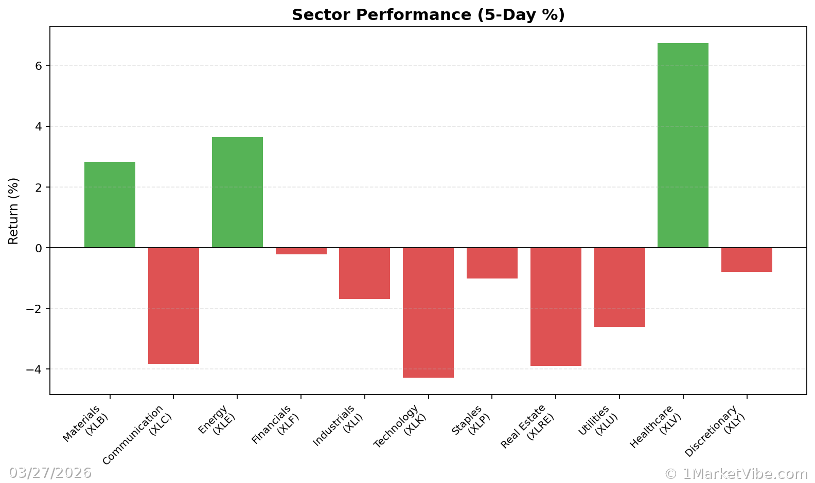 Sector Performance Chart