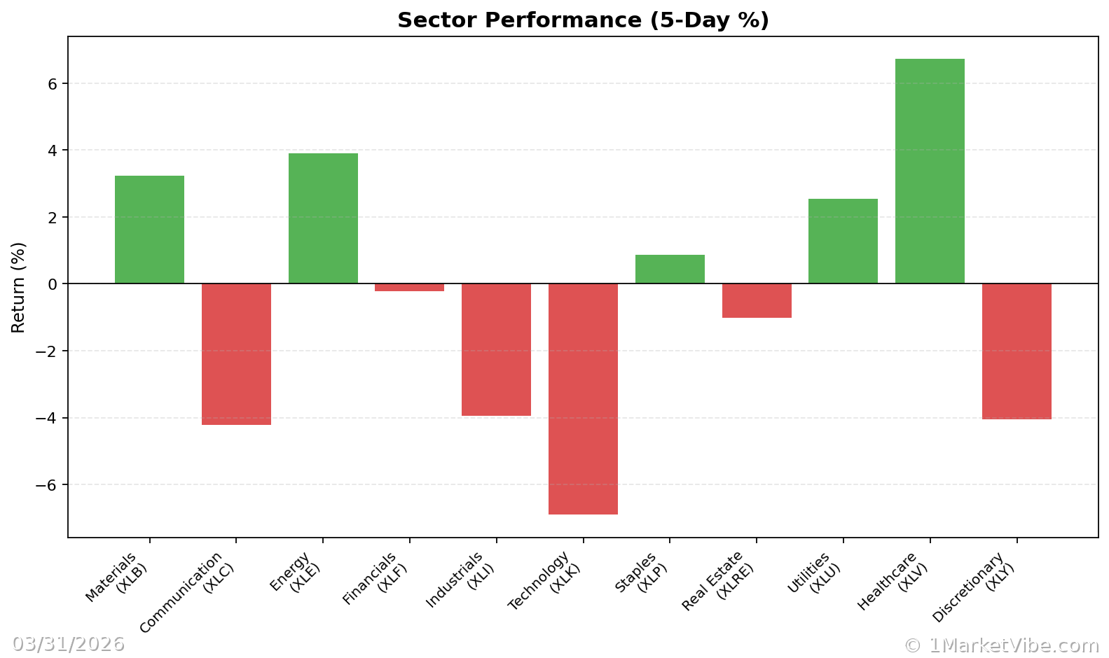 Sector Performance Chart