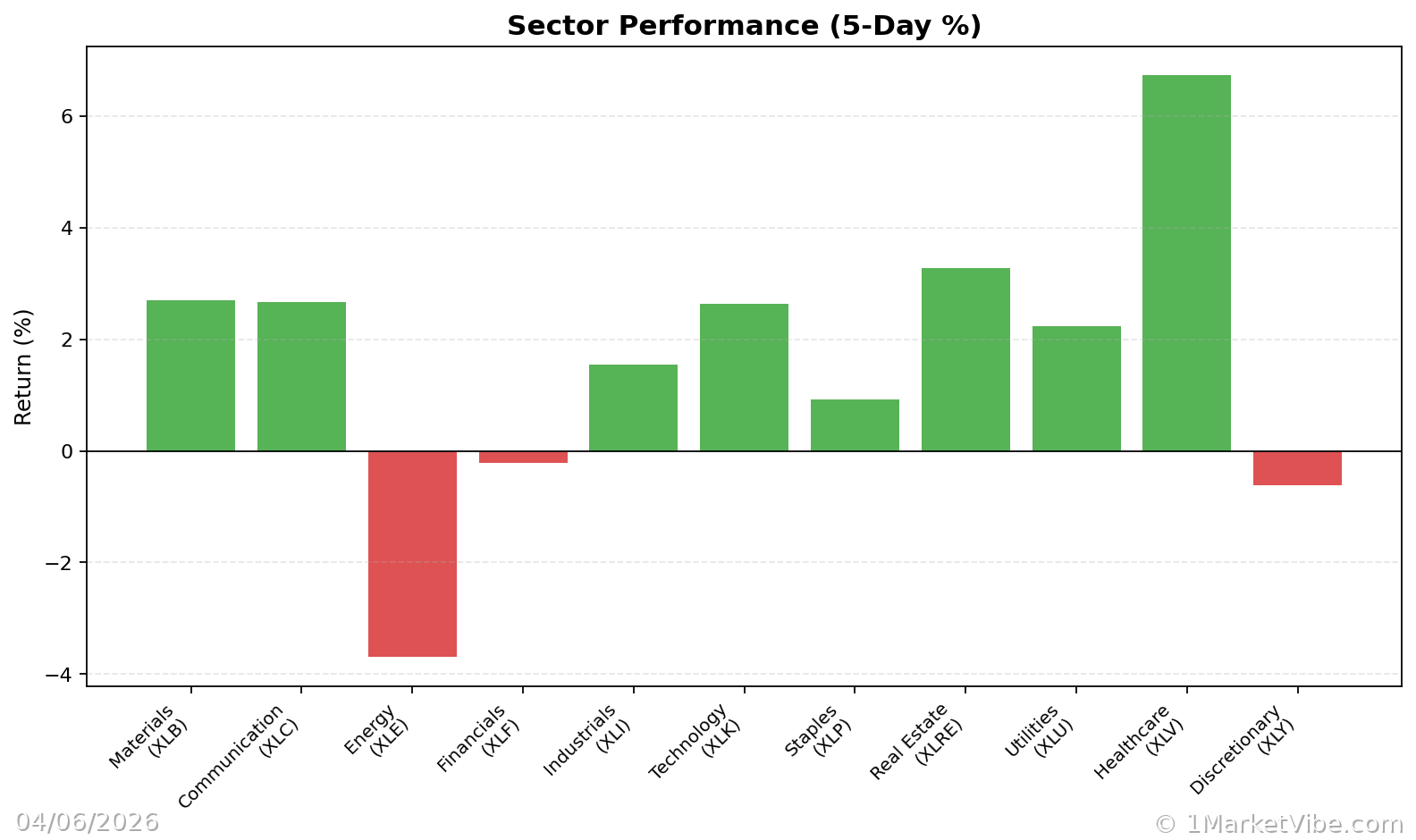Sector Performance Chart