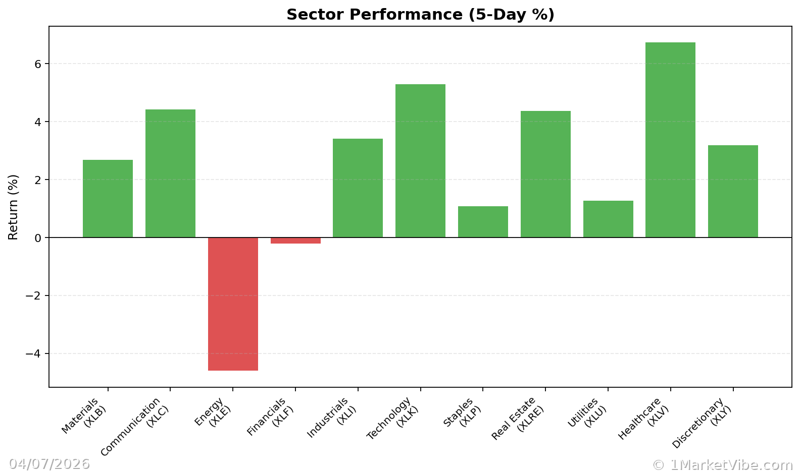 Sector Performance Chart