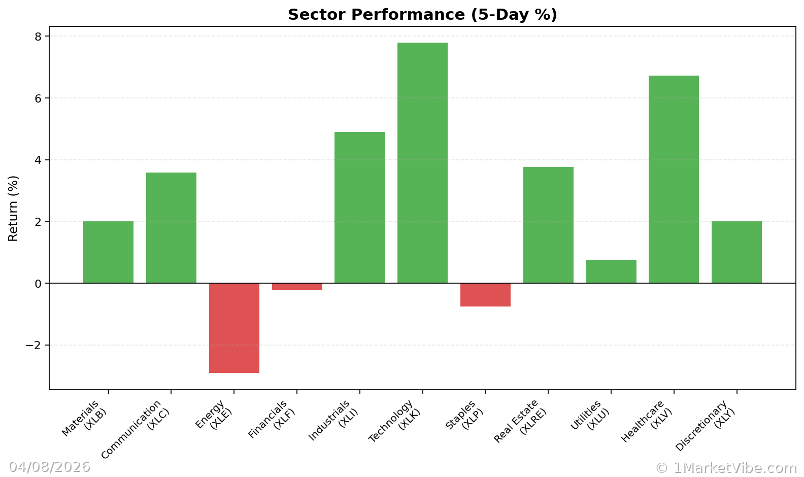 Sector Performance Chart