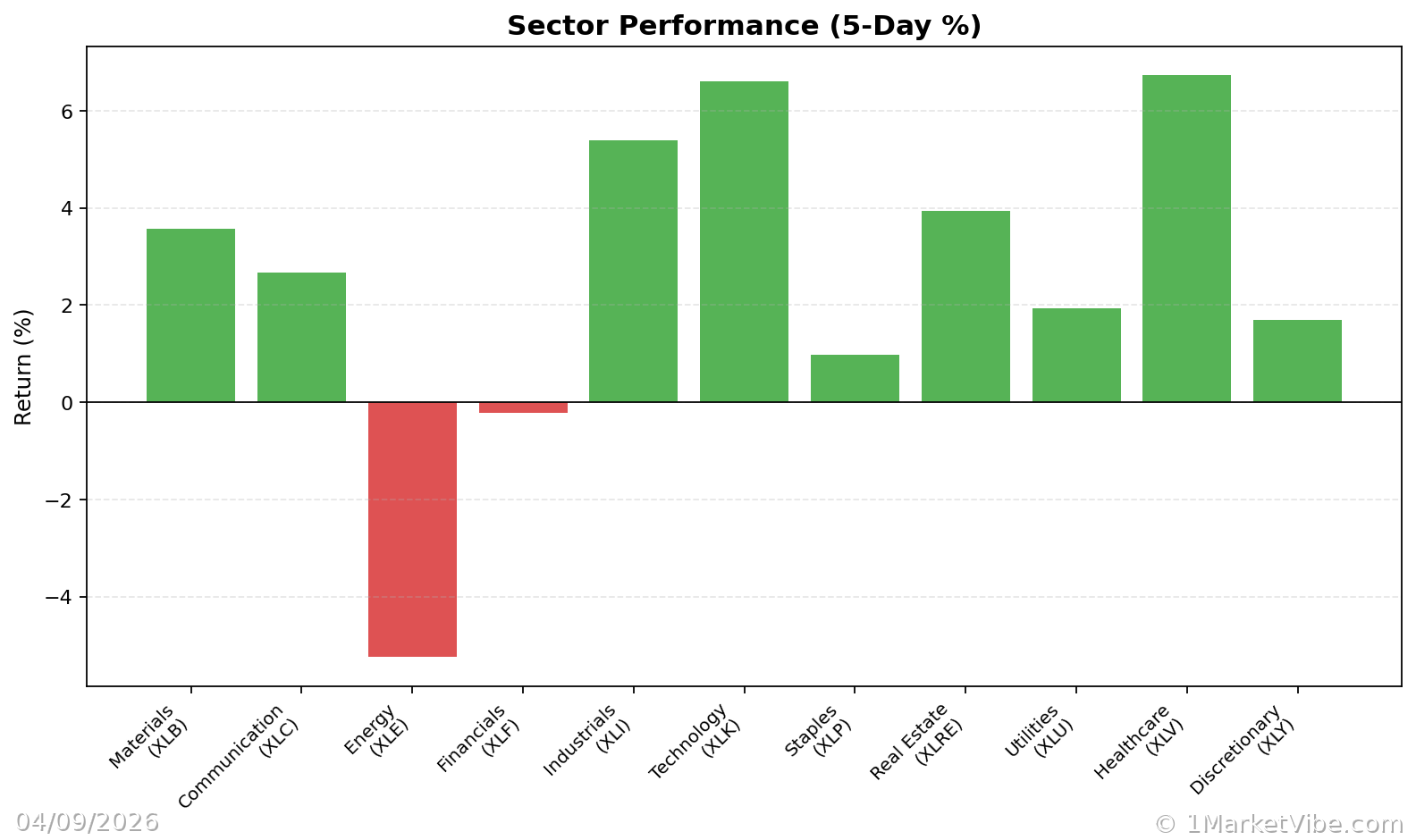 Sector Performance Chart