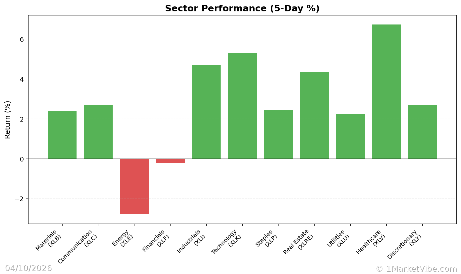 Sector Performance Chart