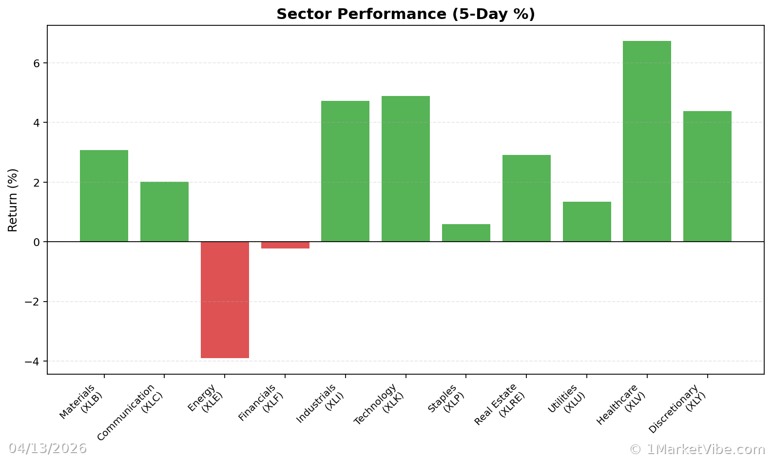 Sector Performance Chart