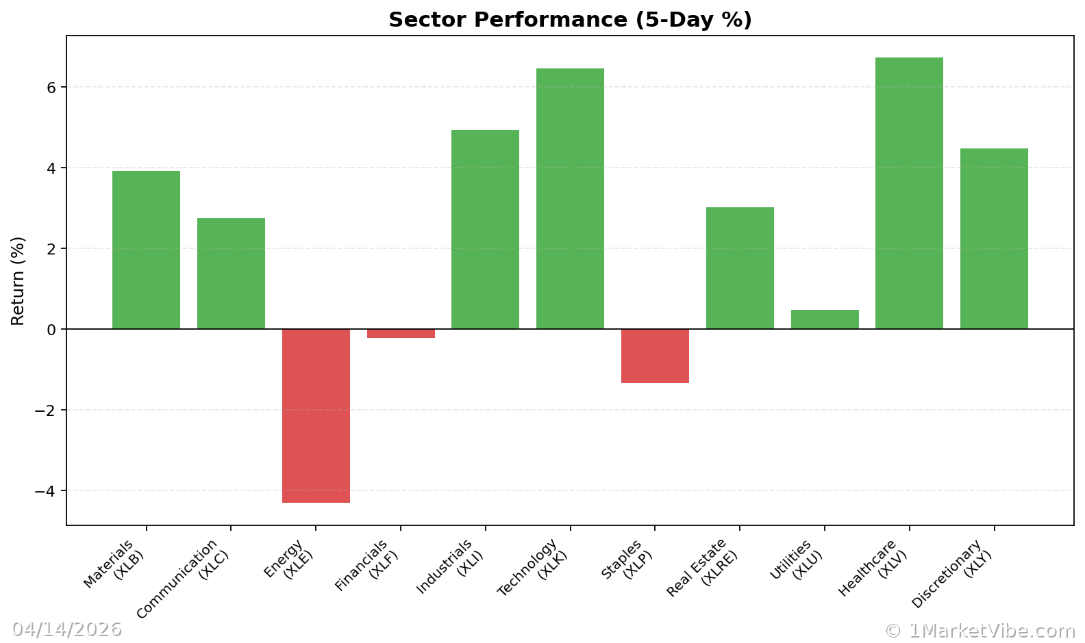 Sector Performance Chart