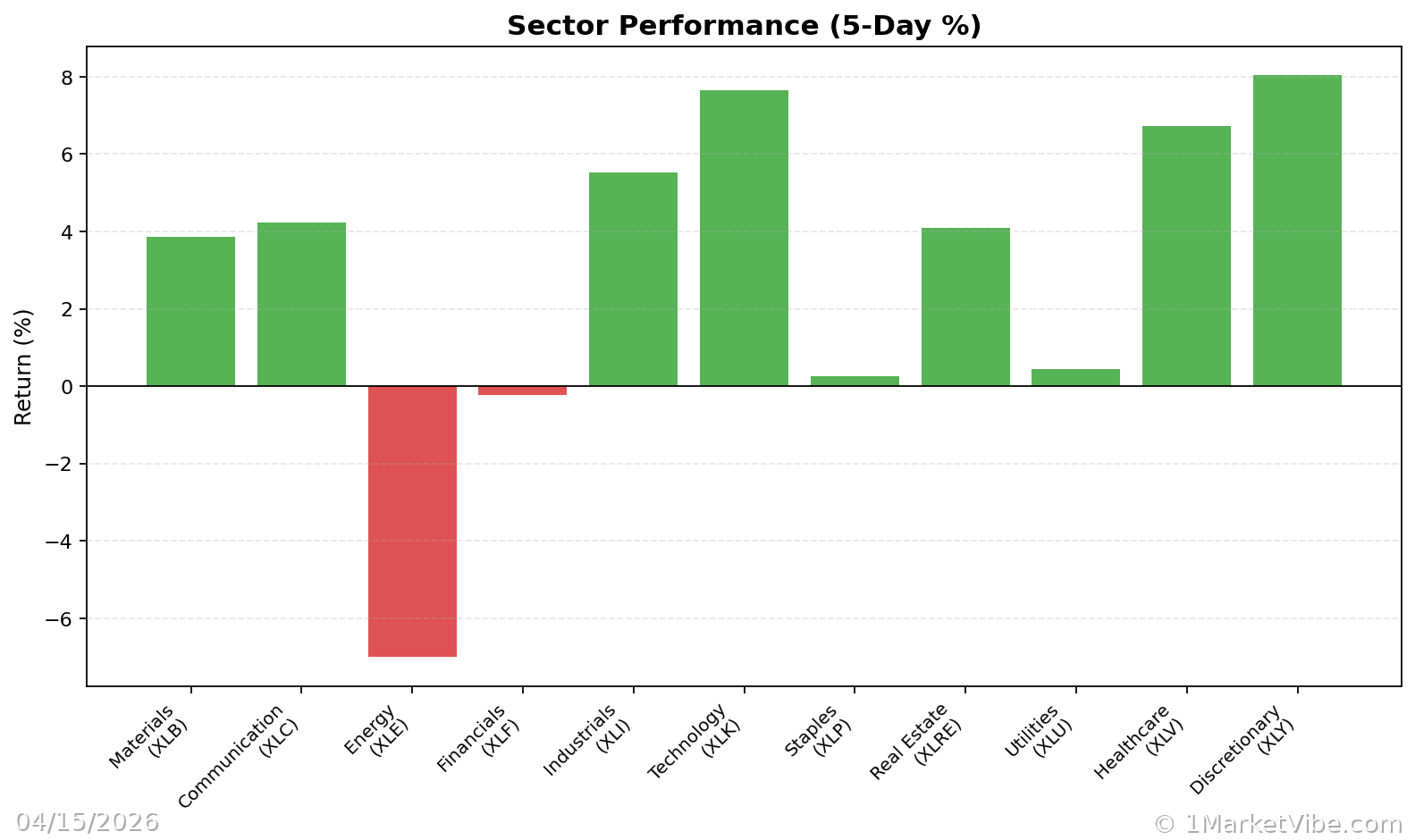 Sector Performance Chart