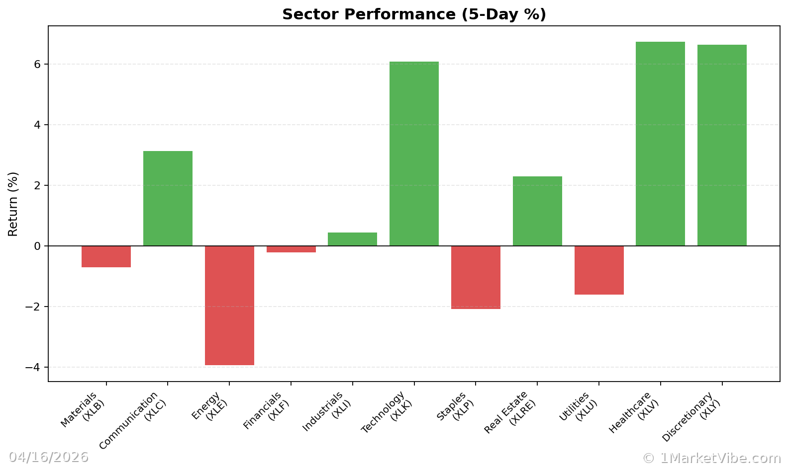 Sector Performance Chart
