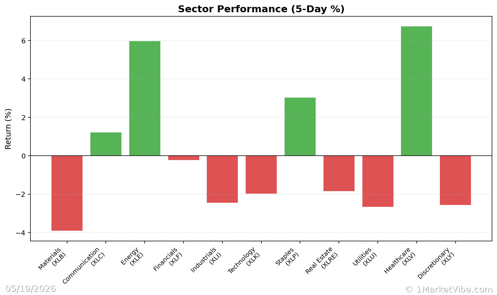 Sector Performance Chart