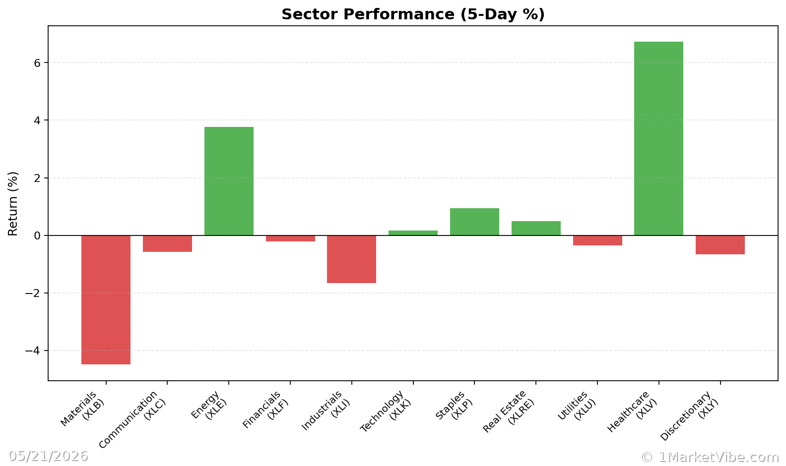 Sector Performance Chart