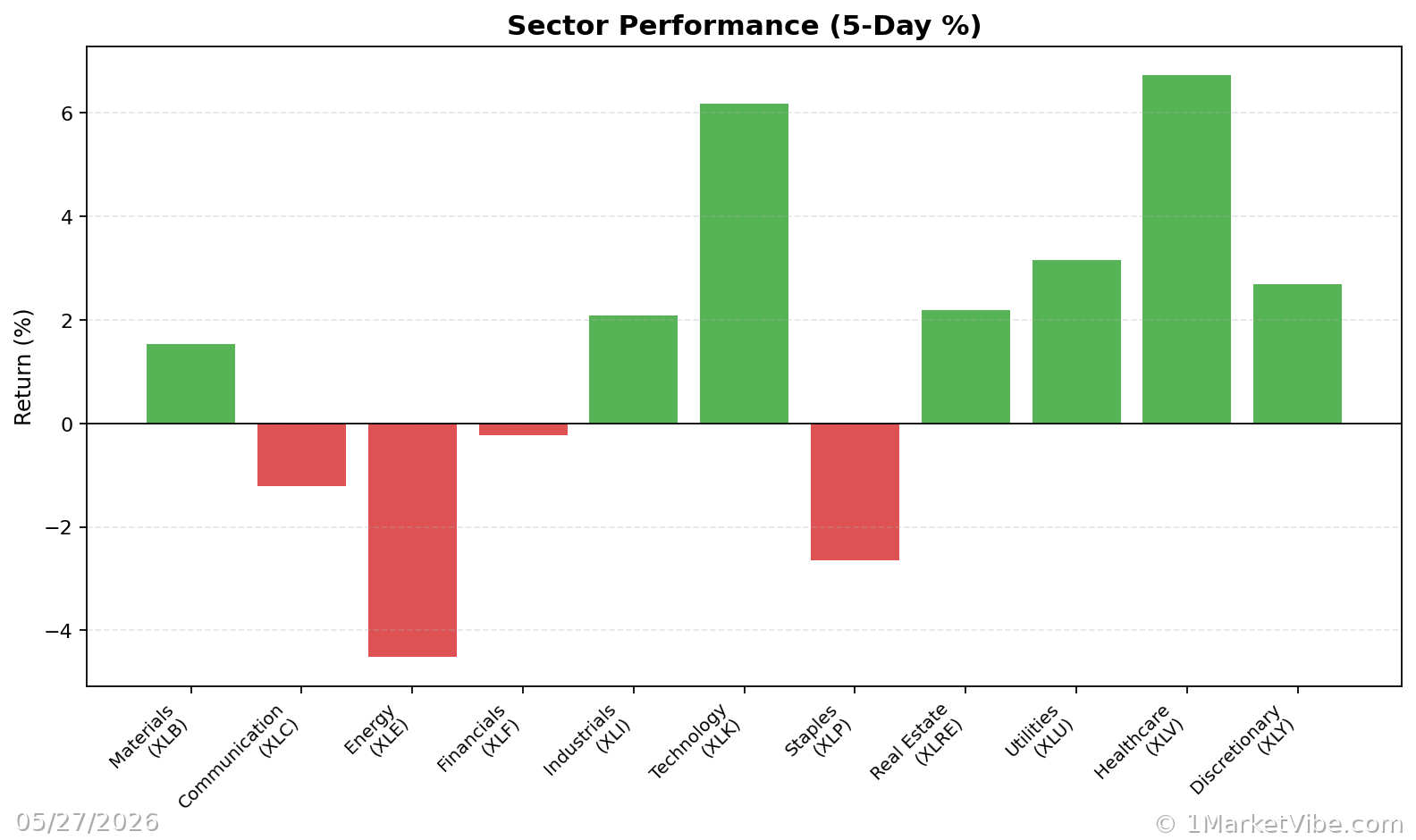 Sector Performance Chart