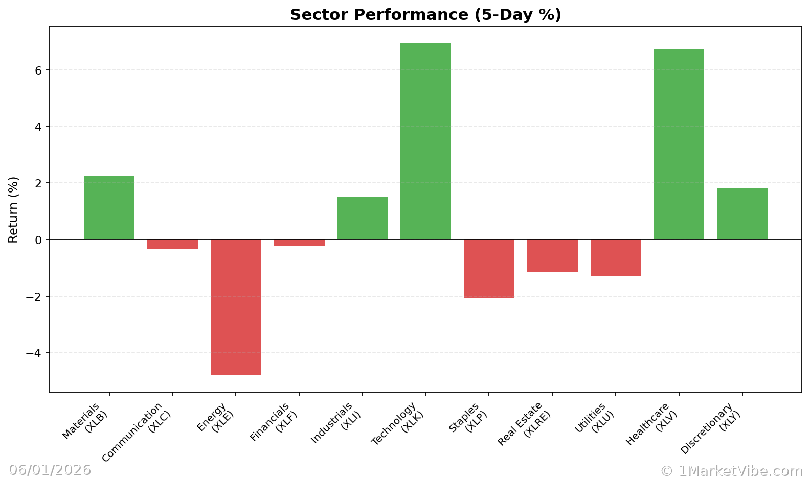 Sector Performance Chart