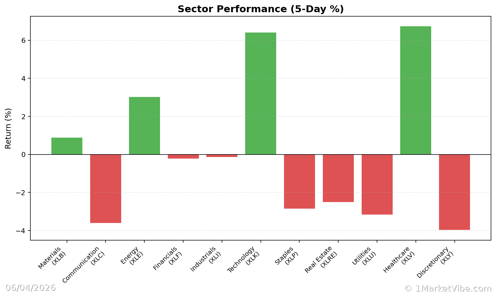 Sector Performance Chart