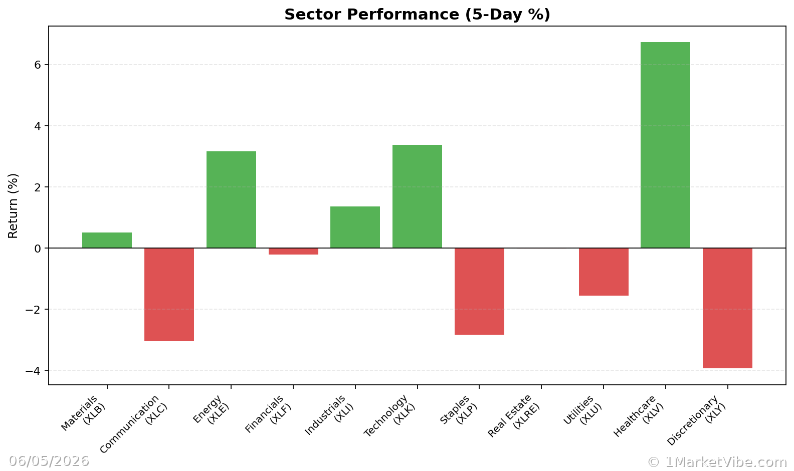 Sector Performance Chart