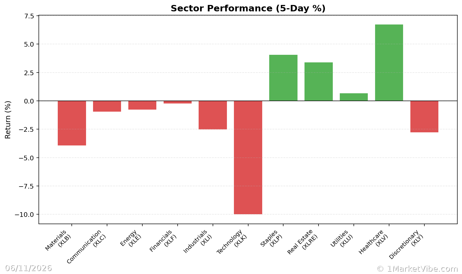 Sector Performance Chart