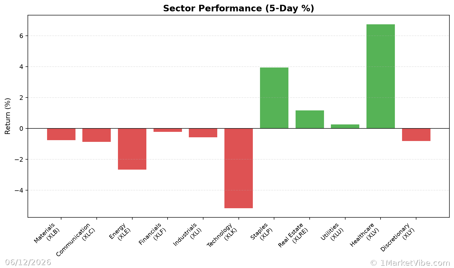 Sector Performance Chart