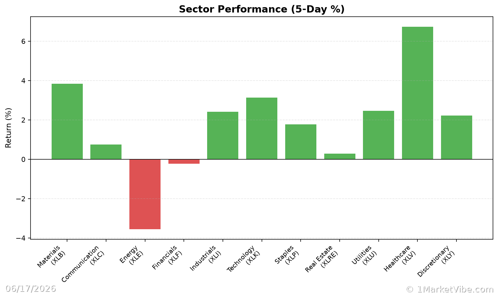 Sector Performance Chart