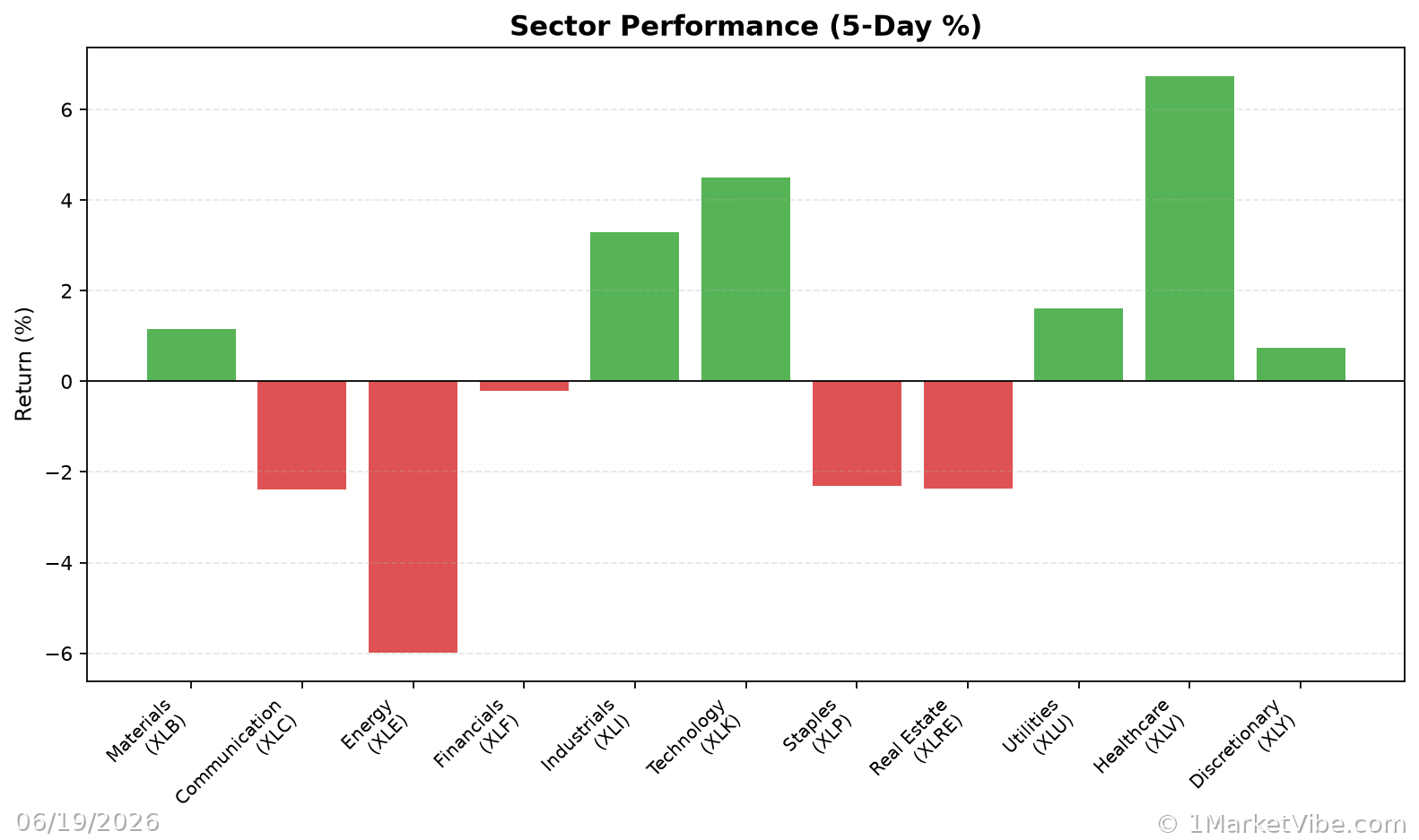 Sector Performance Chart