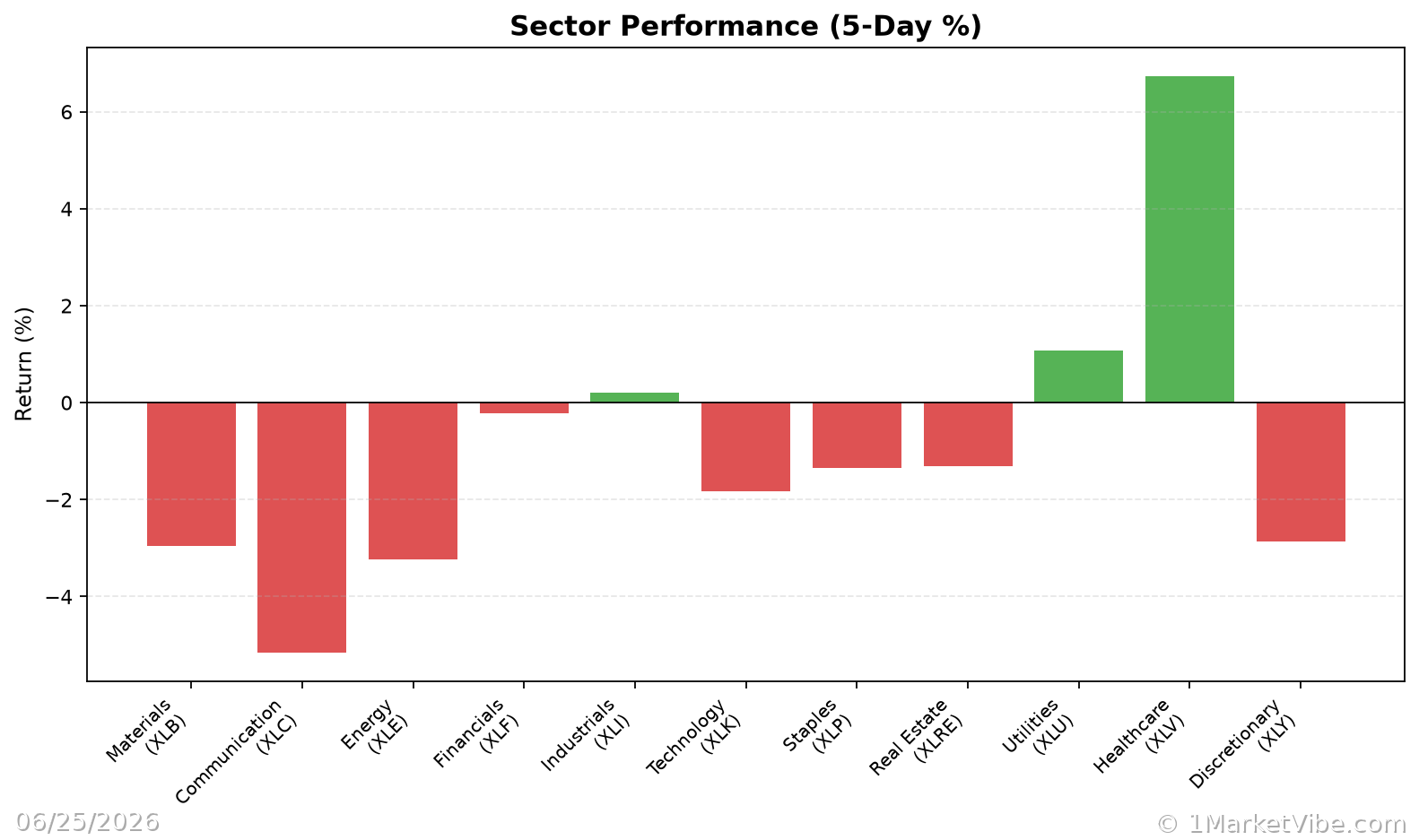 Sector Performance Chart