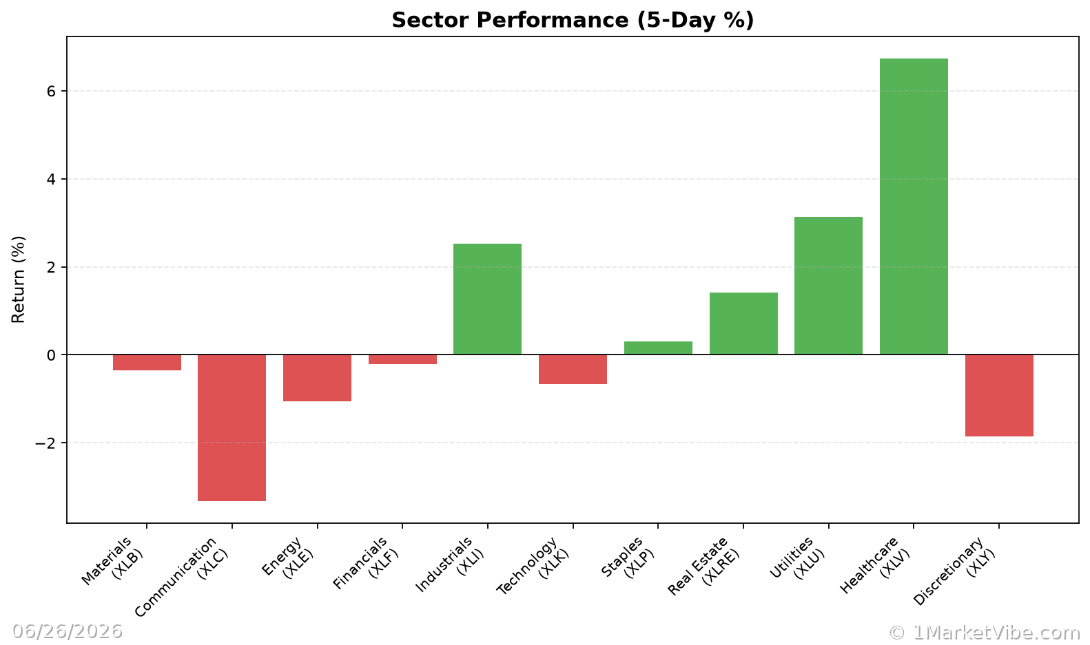 Sector Performance Chart