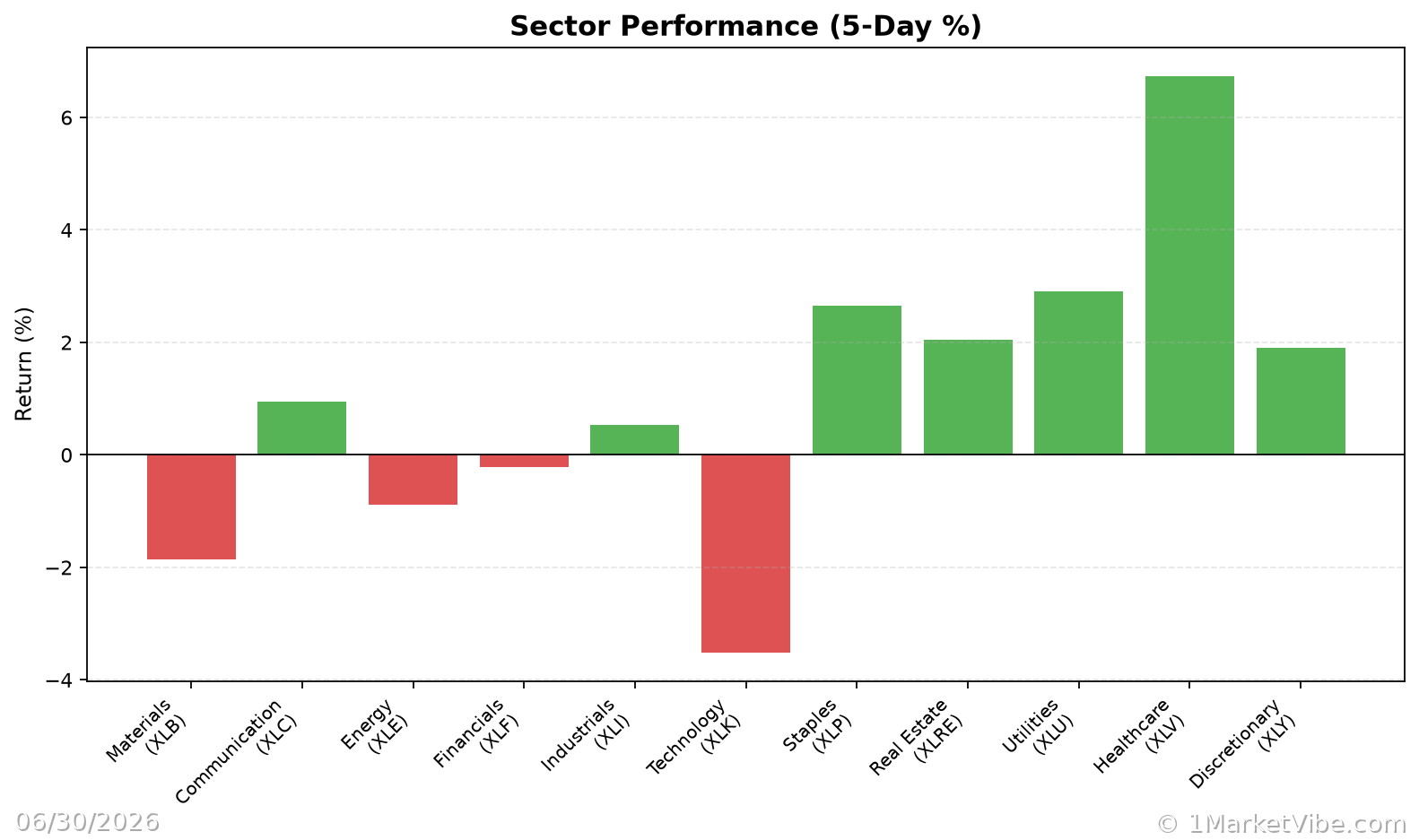 Sector Performance Chart