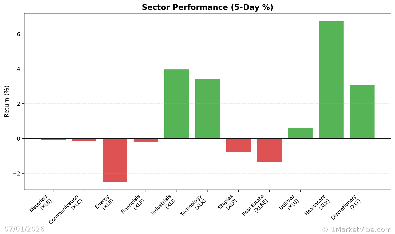 Sector Performance Chart