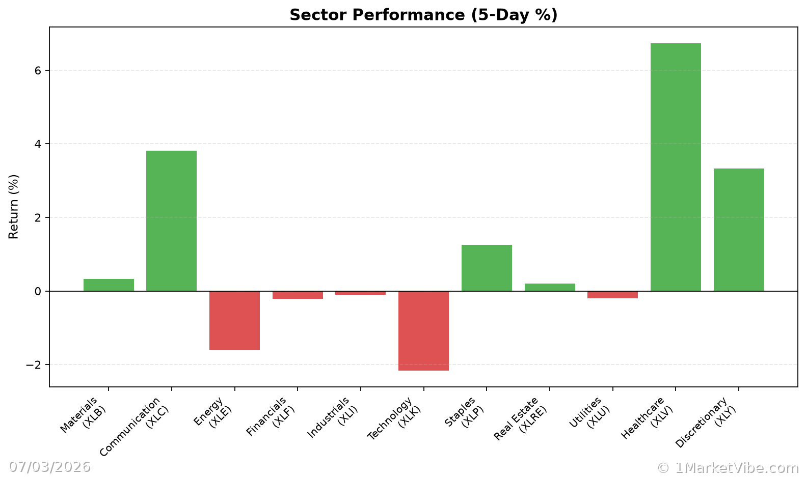 Sector Performance Chart