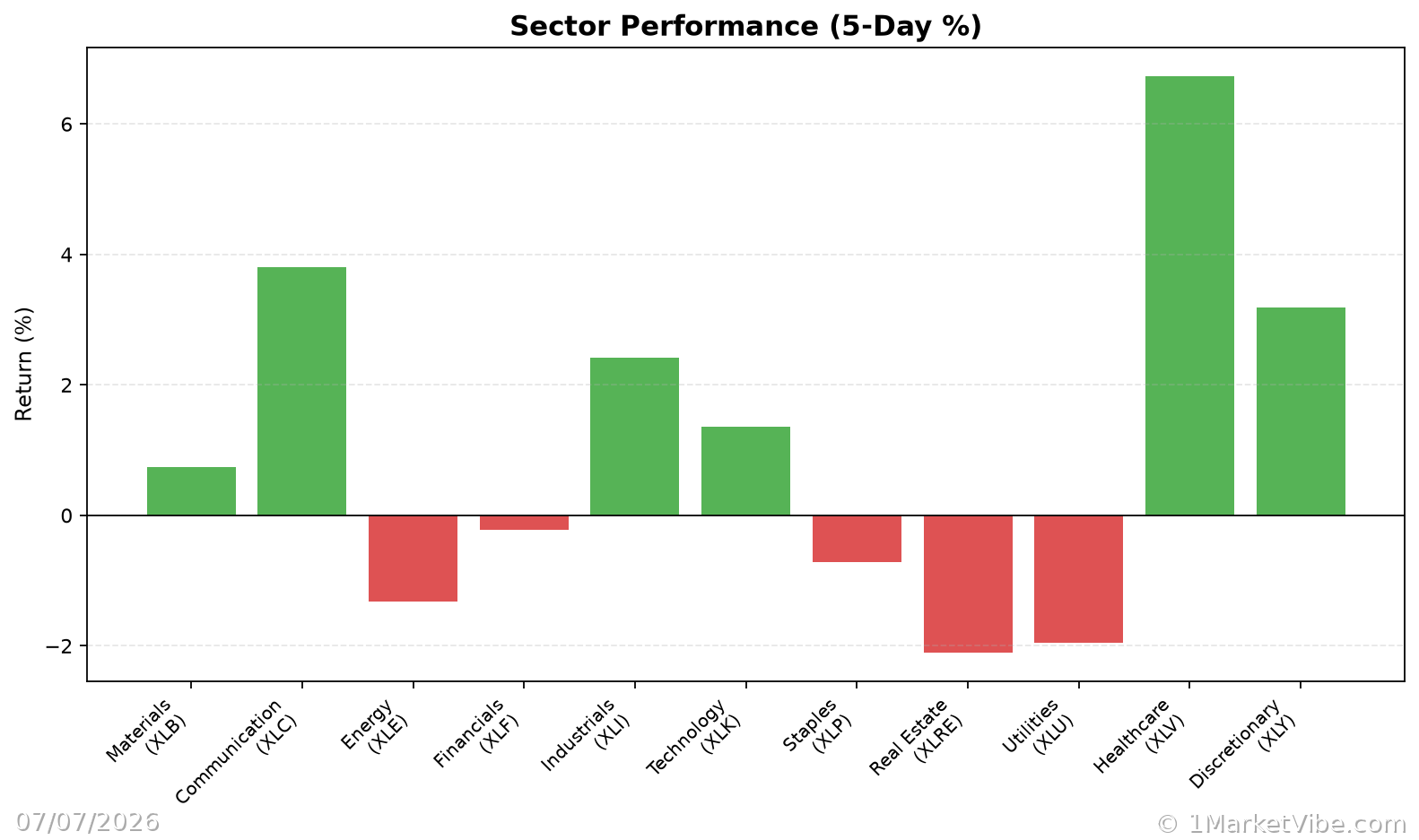 Sector Performance Chart