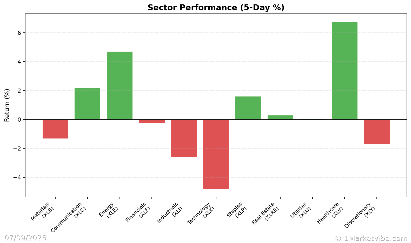 Sector Performance Chart