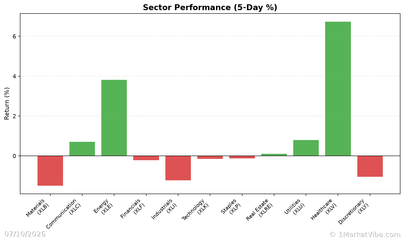 Sector Performance Chart