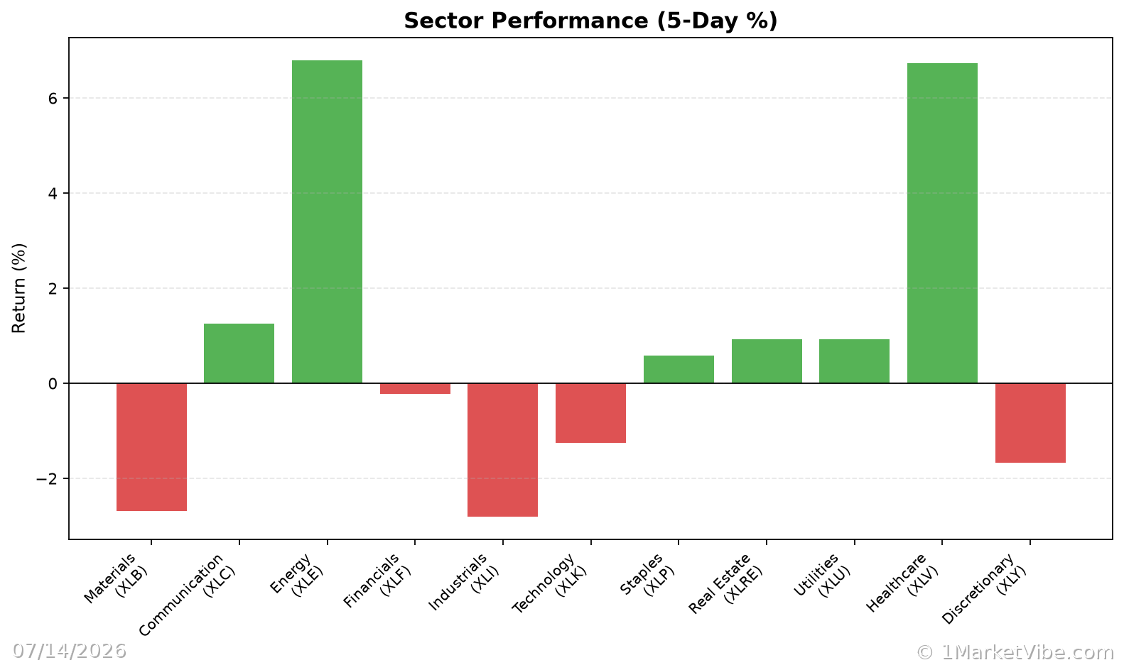Sector Performance Chart