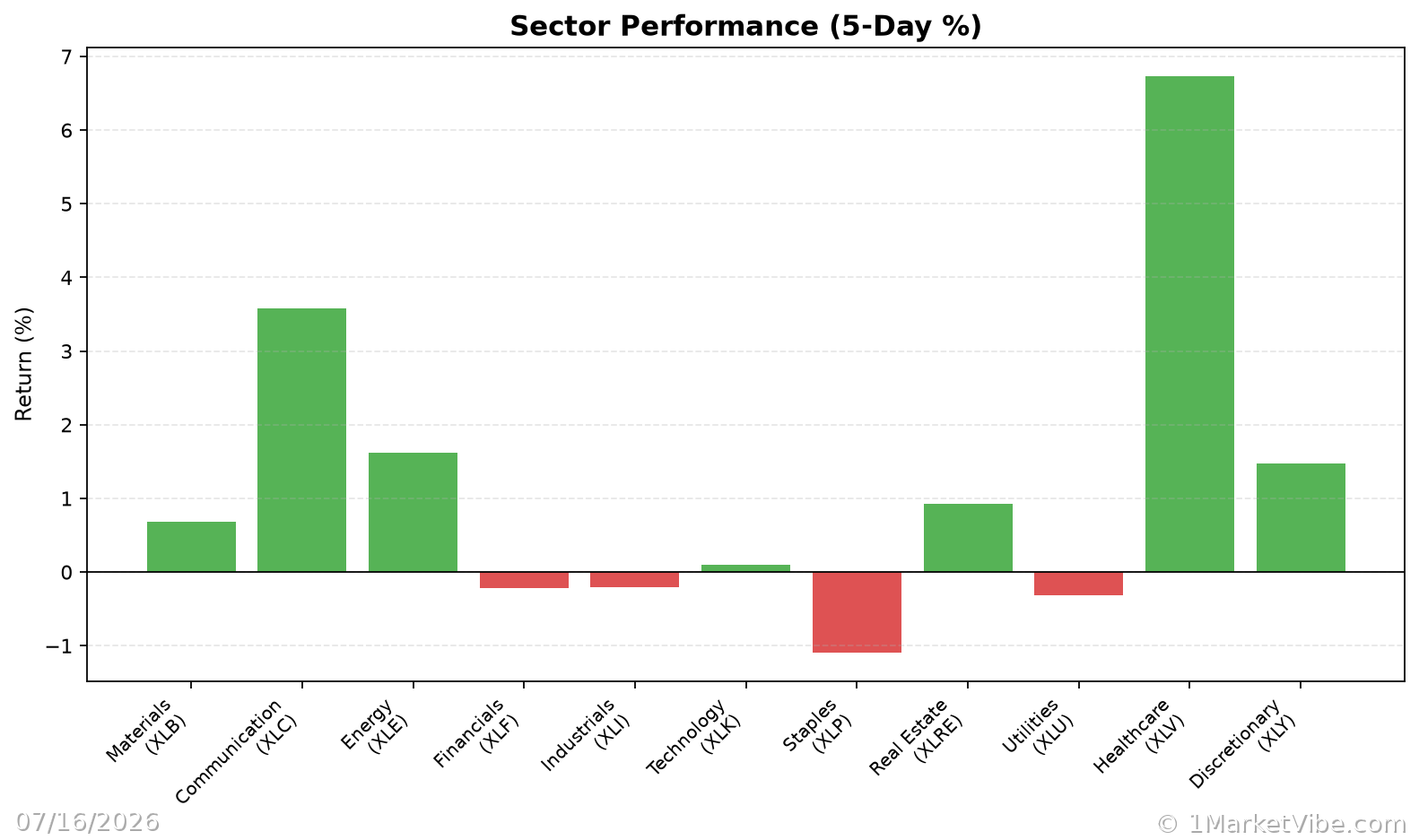 Sector Performance Chart