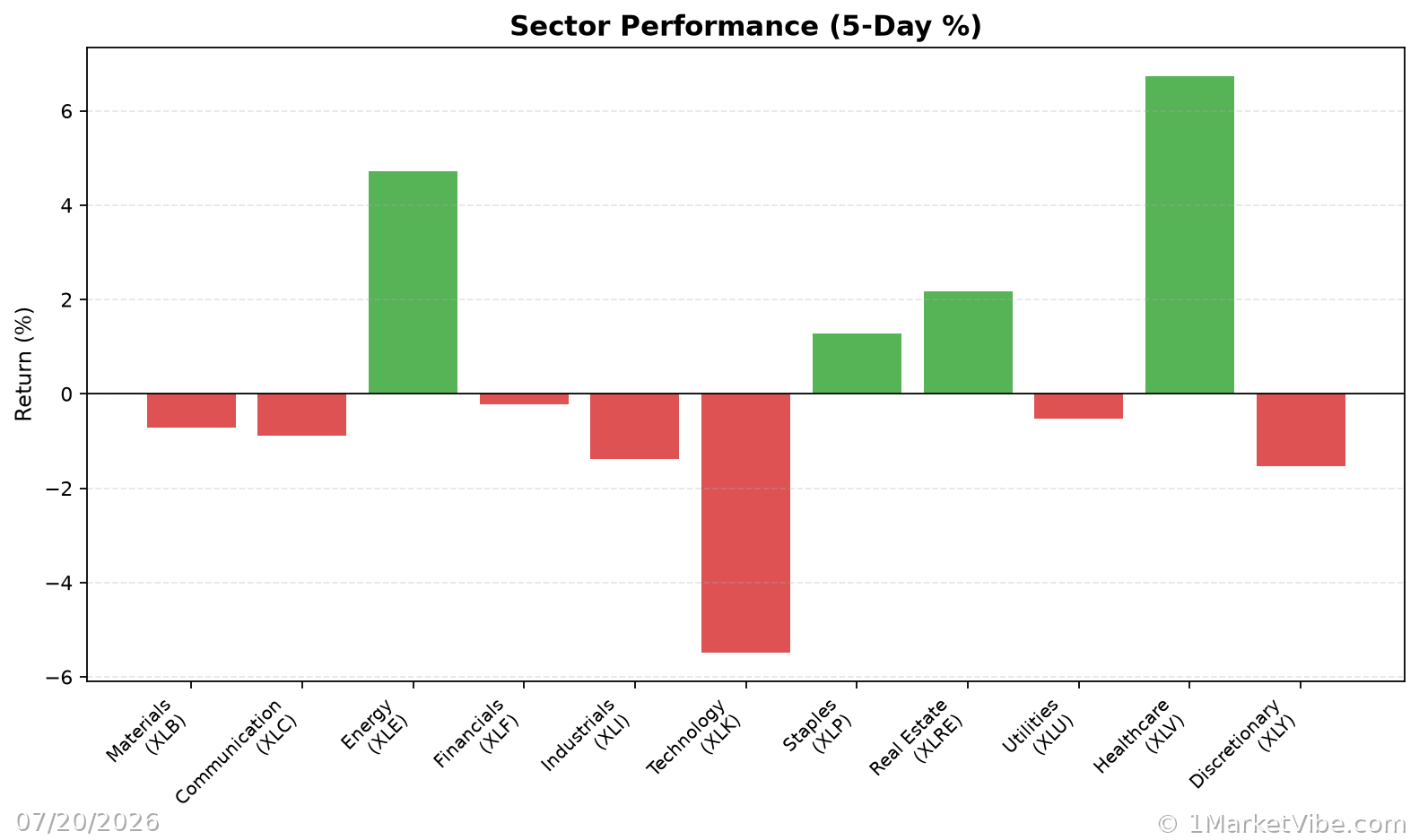 Sector Performance Chart