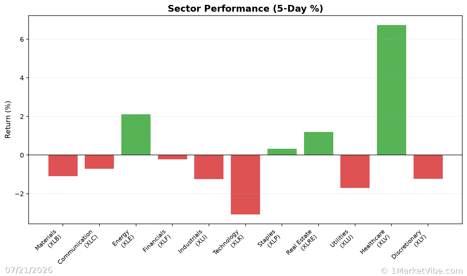 Sector Performance Chart