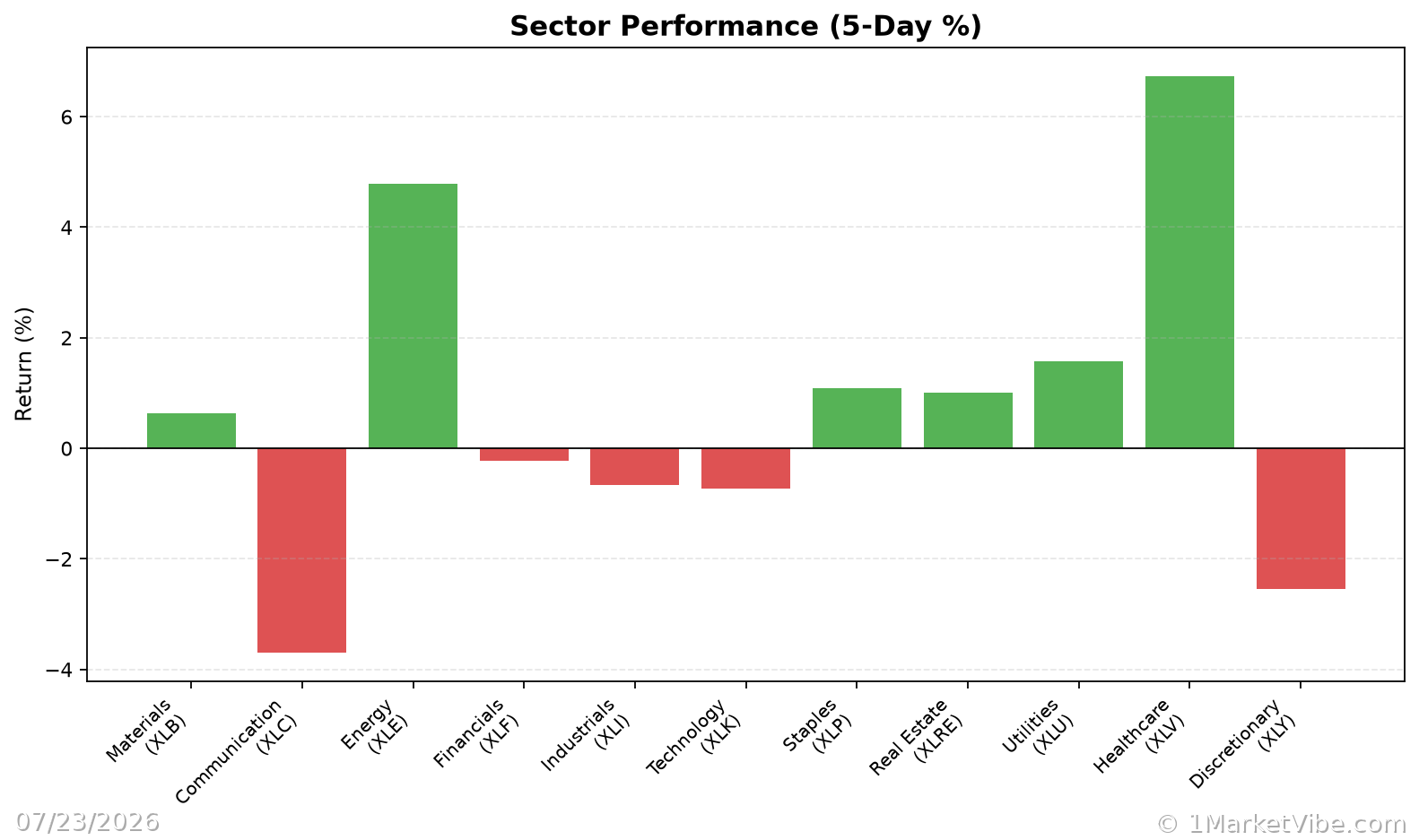 Sector Performance Chart